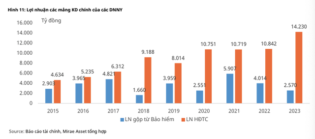 Công ty bảo hiểm đầu tư vào các tài sản như trái phiếu, cổ phiếu, giúp lợi nhuận hoạt động tài chính tăng trưởng tích cực qua các năm Công ty bảo hiểm đầu tư vào các tài sản như trái phiếu, cổ phiếu, giúp lợi nhuận hoạt động tài chính tăng trưởng tích cực qua các năm