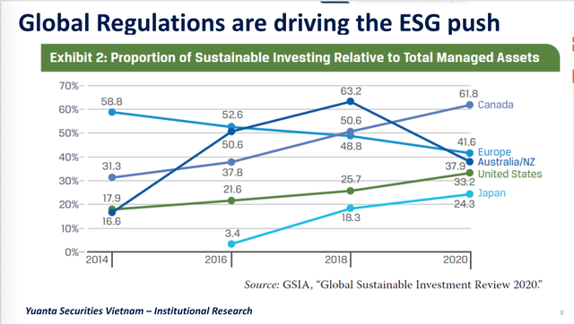 Dòng vốn đầu tư ESG theo các quốc gia Dòng vốn đầu tư ESG theo các quốc gia