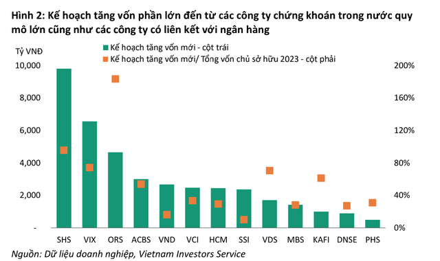 Kế hoạch tăng vốn mới của các công ty chứng khoán năm 2024 Kế hoạch tăng vốn mới của các công ty chứng khoán năm 2024