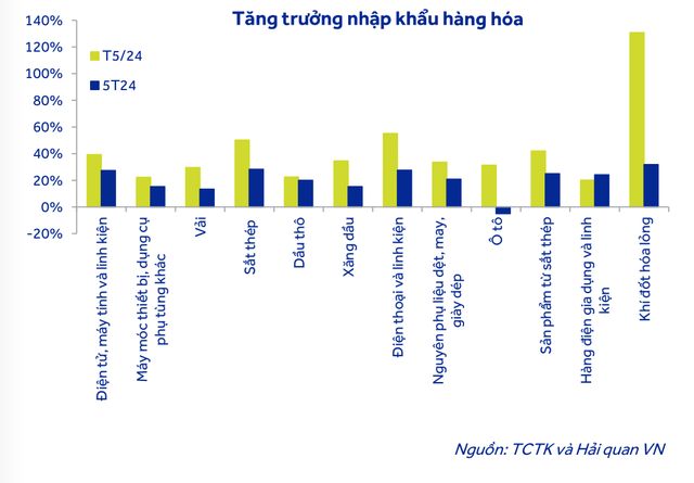 Nhập khẩu tăng mạnh do nhu cầu nhập nguyên vật liệu cho sản xuất Nhập khẩu tăng mạnh do nhu cầu nhập nguyên vật liệu cho sản xuất
