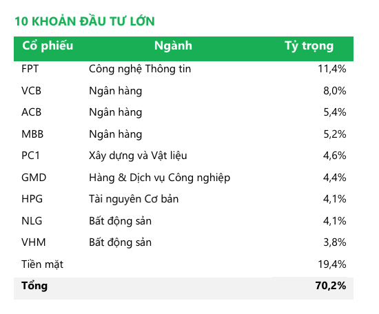 Danh mục đầu tư của Quỹ tính tới cuối tháng 1/2024, tiền mặt chiếm 19,4% Danh mục đầu tư của Quỹ tính tới cuối tháng 1/2024, tiền mặt chiếm 19,4%