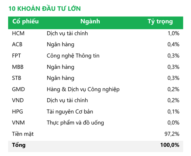 Danh mục đầu tư của Quỹ tính tới cuối tháng 4, tiền mặt chiếm 97,2% Danh mục đầu tư của Quỹ tính tới cuối tháng 4, tiền mặt chiếm 97,2%