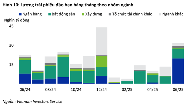 Lượng trái phiếu đáo hạn phân theo nhóm ngành trong thời gian tới Lượng trái phiếu đáo hạn phân theo nhóm ngành trong thời gian tới