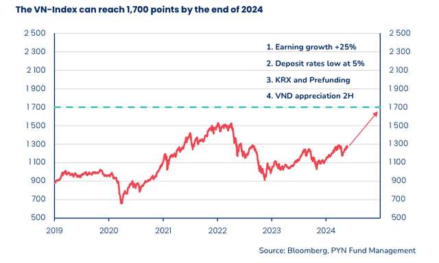 PYN Elite cho rằng VN-Index có thể đạt 1.700 điểm vào cuối năm 2024 PYN Elite cho rằng VN-Index có thể đạt 1.700 điểm vào cuối năm 2024