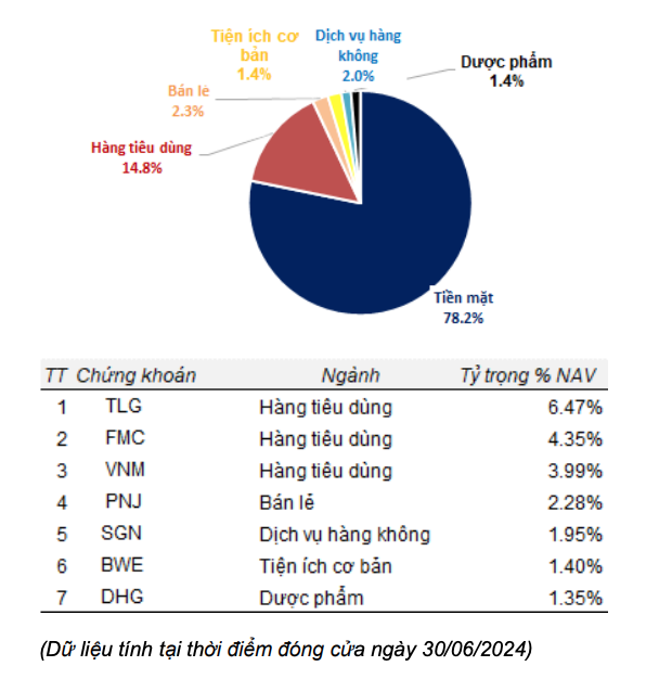 TBLF đang nắm giữ 78,2% tiền mặt TBLF đang nắm giữ 78,2% tiền mặt