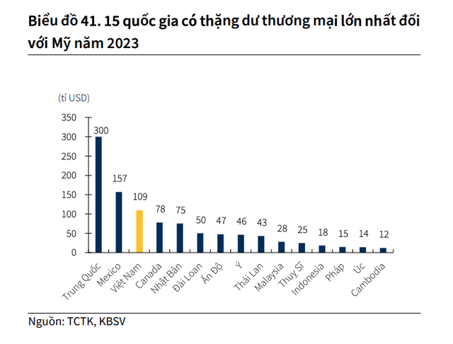 Việt Nam đã gia tăng thặng dư thương mại tương đối đáng kể với Mỹ kể từ năm 2020-2021