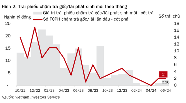 Tình hình trái phiếu chậm trả gốc/lãi phát sinh mới theo tháng