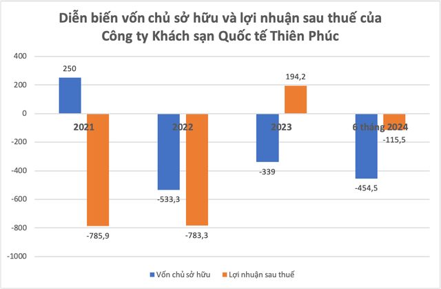 Công ty Thiên Phúc đã âm vốn chủ sở hữu kể từ năm 2022 tới nay (đơn vị: tỷ đồng) Công ty Thiên Phúc đã âm vốn chủ sở hữu kể từ năm 2022 tới nay (đơn vị: tỷ đồng)
