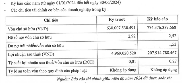 Thông tin tài chính nửa đầu năm 2024 của BOT Tỉnh Ninh Thuận Thông tin tài chính nửa đầu năm 2024 của BOT Tỉnh Ninh Thuận