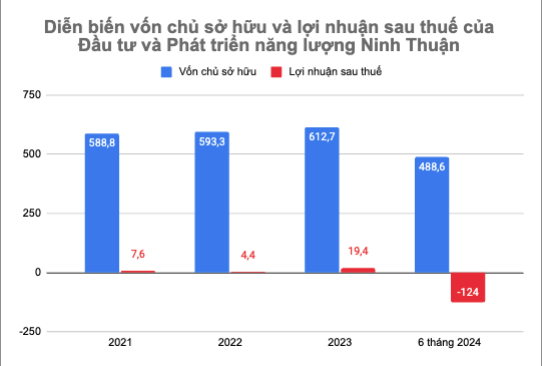 Lợi nhuận sau thuế của Đầu tư và Phát triển năng lượng Ninh Thuận lao dốc mạnh nửa đầu năm 2024 (đơn vị: tỷ đồng) Lợi nhuận sau thuế của Đầu tư và Phát triển năng lượng Ninh Thuận lao dốc mạnh nửa đầu năm 2024 (đơn vị: tỷ đồng)