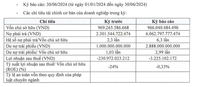 Thông tin tài chính nửa đầu năm 2024 của Hưng Thịnh Phát Thông tin tài chính nửa đầu năm 2024 của Hưng Thịnh Phát