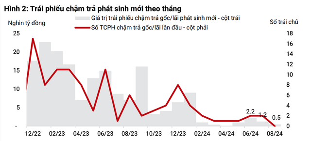 Trái phiếu chậm trả phát sinh mới theo tháng có xu hướng giảm Trái phiếu chậm trả phát sinh mới theo tháng có xu hướng giảm