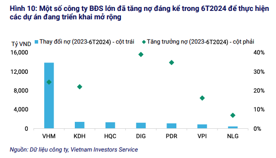 Trong nửa đầu năm 2024, tổng nợ của các chủ đầu tư niêm yết đã tăng 19% so với cùng kỳ năm trước Trong nửa đầu năm 2024, tổng nợ của các chủ đầu tư niêm yết đã tăng 19% so với cùng kỳ năm trước