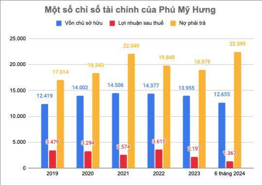 Một số chỉ số tài chính của Phú Mỹ Hưng (Đơn vị: tỷ đồng)