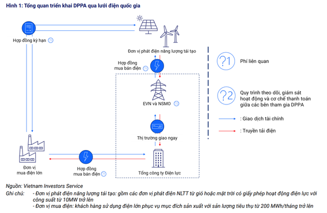 Kể từ tháng 7/2024 cho đến nay, vẫn chưa có hợp đồng DPPA nào được thực hiện theo quy định mới Kể từ tháng 7/2024 cho đến nay, vẫn chưa có hợp đồng DPPA nào được thực hiện theo quy định mới