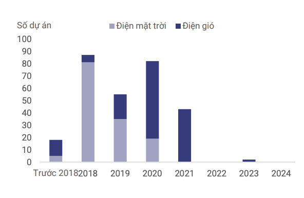 Số lượng dự án năng lượng tái tạo mới giảm mạnh từ năm 2022 Số lượng dự án năng lượng tái tạo mới giảm mạnh từ năm 2022
