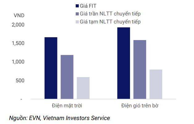 Giá bán điện tạm thời của các dự án năng lượng tái tạo chuyển tiếp thấp hơn đáng kể so với giá FIT Giá bán điện tạm thời của các dự án năng lượng tái tạo chuyển tiếp thấp hơn đáng kể so với giá FIT