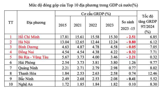 Các tỉnh/thành “đầu tàu kinh tế” tiếp tục chạy chậm lại Các tỉnh/thành “đầu tàu kinh tế” tiếp tục chạy chậm lại