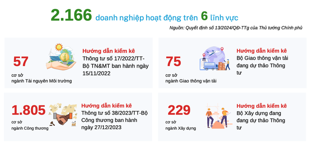 2.166 doanh nghiệp hoạt động trên 6 lĩnh vực sẽ buộc phải kiểm kê khí nhà kính 2.166 doanh nghiệp hoạt động trên 6 lĩnh vực sẽ buộc phải kiểm kê khí nhà kính