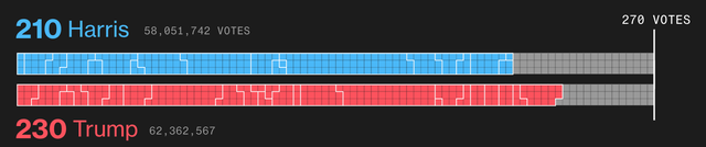 Số phiếu đại cử tri của các ứng cử viên