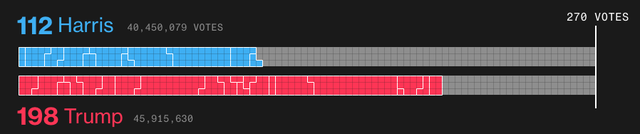 Ông Trump tiếp tục giữ cách biệt với bà Harris