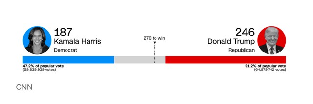 Cả 2 ứng cử viên đang trong cuộc đua tới 270 phiếu