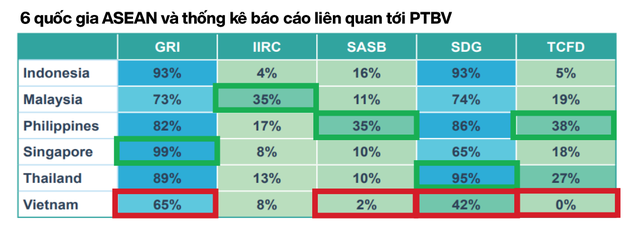 Việt Nam thường đứng "cuối bảng" trong thống kê báo cáo liên quan tới phát triển bền vững Việt Nam thường đứng "cuối bảng" trong thống kê báo cáo liên quan tới phát triển bền vững