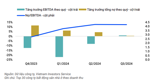 Tốc độ tăng trưởng nợ của các chủ đầu tư niêm yết chậm lại trong quý III/2024