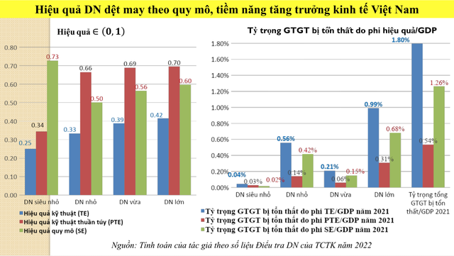Hiệu quả hoạt động doanh nghiệp dệt may theo quy mô và ước tính ảnh hưởng tới tăng trưởng GDP Hiệu quả hoạt động doanh nghiệp dệt may theo quy mô và ước tính ảnh hưởng tới tăng trưởng GDP