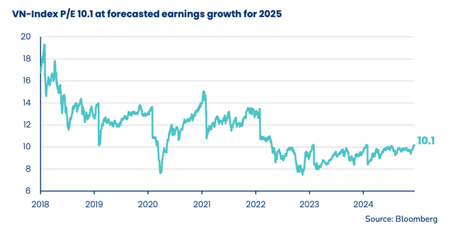 Với tăng trưởng lợi nhuận tích cực, P/E của thị trường có thể giảm xuống 10,1 lần năm 2025 Với tăng trưởng lợi nhuận tích cực, P/E của thị trường có thể giảm xuống 10,1 lần năm 2025
