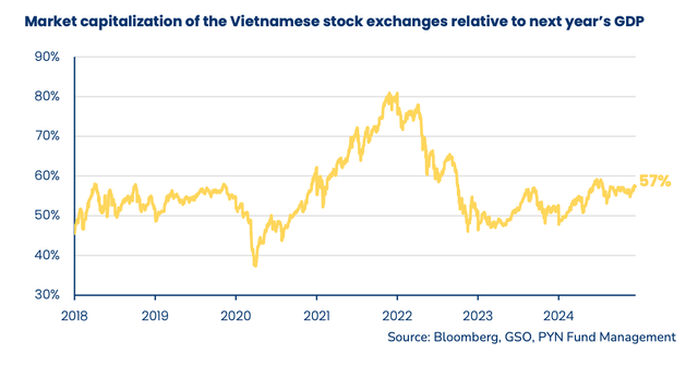 Tương quan quy mô thị trường chứng khoán Việt Nam so với GDP Tương quan quy mô thị trường chứng khoán Việt Nam so với GDP