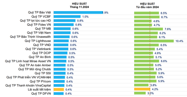 Hiệu suất đầu tư của các quỹ trái phiếu so với lãi suất tiết kiệm trong tháng 11 và 11 tháng đầu năm 2024 (Nguồn: FiinTrade)