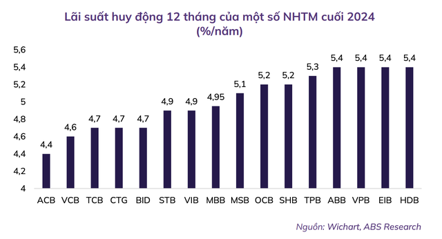 Xu hướng lãi suất dự kiến sẽ chưa tăng mạnh trong ít nhất nửa đầu năm 2025