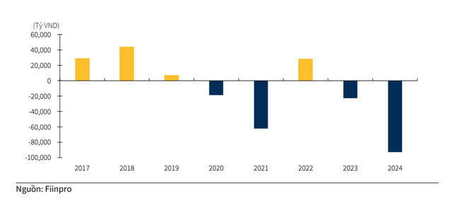 Giao dịch mua bán ròng khối ngoại giai đoạn 2017 - 2024