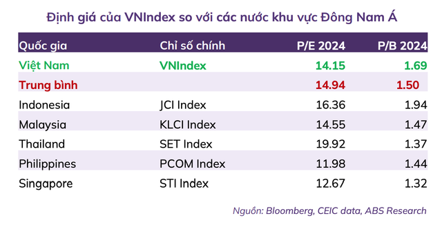 VN-Index hiện đang giao dịch với P/E thấp hơn trung bình khu vực Đông Nam Á