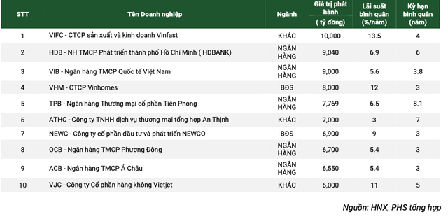 Top 10 các doanh nghiệp có giá trị phát hành lớn nhất trong quý IV