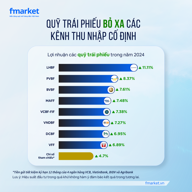 Các quỹ trái phiếu cũng có hiệu suất đầu tư tích cực năm 2024