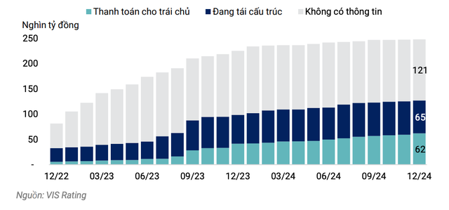 Tình hình tái cấu trúc nợ của trái phiếu chậm trả gốc/lãi