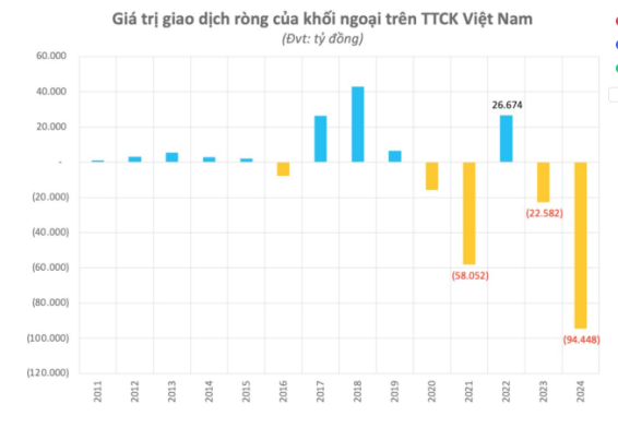 Diễn biến giao dịch của khối ngoại qua các năm