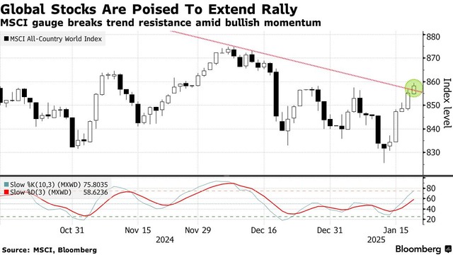 Chứng khoán toàn cầu được kỳ vọng tiếp nối đà tăng Chứng khoán toàn cầu được kỳ vọng tiếp nối đà tăng