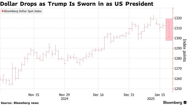 Chỉ số Bloomberg Dollar Spot giảm mạnh nhất trong 14 tháng qua Chỉ số Bloomberg Dollar Spot giảm mạnh nhất trong 14 tháng qua