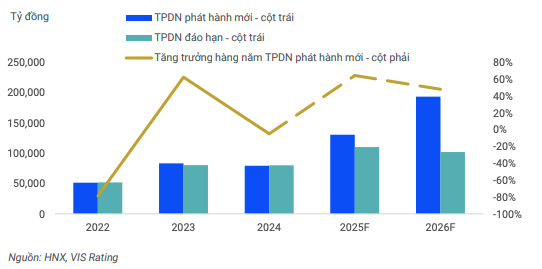 Các chủ đầu tư dần khôi phục khả năng tiếp cận nguồn tài chính mới từ thị trường trái phiếu doanh nghiệp trong nước, giúp giảm bớt áp lực từ 110 nghìn tỷ VNĐ TPDN sẽ đáo hạn trong năm 2025 Các chủ đầu tư dần khôi phục khả năng tiếp cận nguồn tài chính mới từ thị trường trái phiếu doanh nghiệp trong nước, giúp giảm bớt áp lực từ 110 nghìn tỷ VNĐ TPDN sẽ đáo hạn trong năm 2025