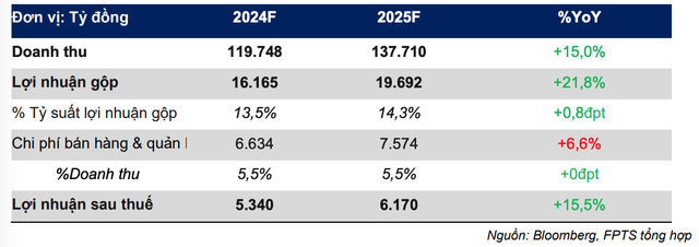 Dự phóng doanh thu, lợi nhuận của nhóm xây dựng hạ tầng năm 2024, 2025 của FPTS Dự phóng doanh thu, lợi nhuận của nhóm xây dựng hạ tầng năm 2024, 2025 của FPTS