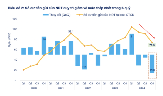 Số dư tiền gửi của nhà đầu tư giảm về mức thấp nhất trong 6 quý Số dư tiền gửi của nhà đầu tư giảm về mức thấp nhất trong 6 quý