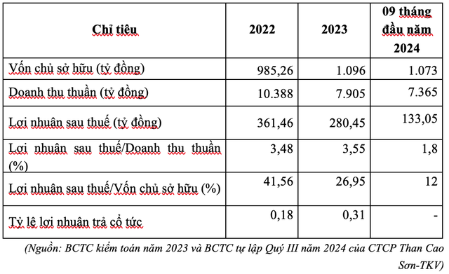 Kết quả kinh doanh năm 2022-2023 và 09 tháng đầu năm 2024