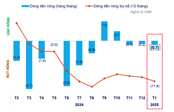 Dòng tiền quỹ tiếp tục ở trạng thái âm