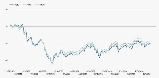 Hiệu suất đầu tư của VEIL trong tương quan với VN-Index và VN30
