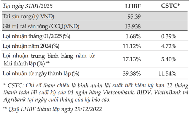 Hiệu suất đầu tư của quỹ LHBF