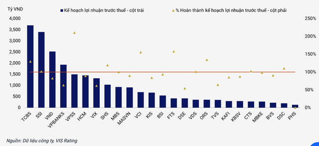 Chủ yếu các CTCK quy mô lớn và công ty liên kết với ngân hàng tư nhân đạt kế hoạch lợi nhuận cả năm 2024
