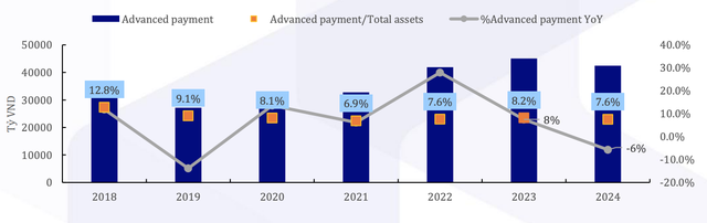 Khoản người mua trả tiền trước, tăng trưởng dương trong quý II và quý III, song tổng thể cả năm giảm 6% so với cuối 2023, phản ánh sự suy giảm trong tốc độ bán hàng, thu tiền từ khách hàng, và áp lực thanh khoản vẫn hiện hữu